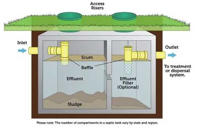 Septic Tank